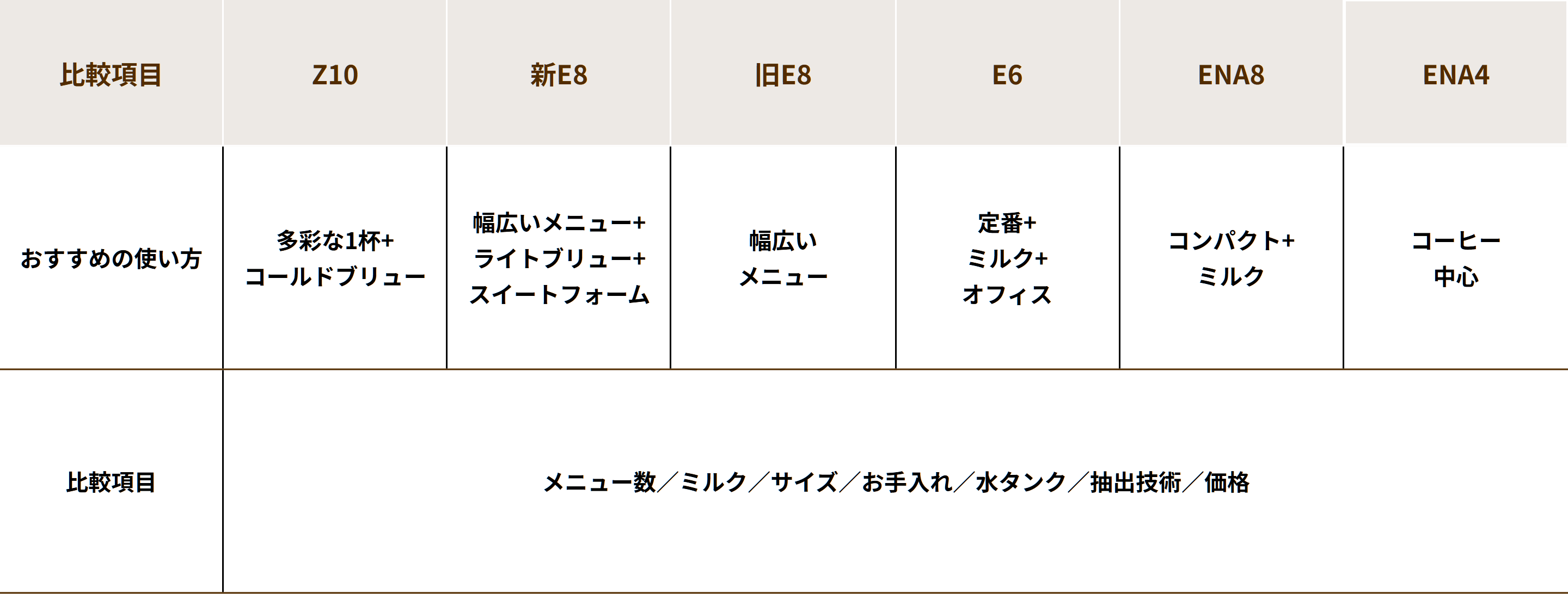 JURA製品比較表：Z10、新E8、旧E8、E6、ENA8、ENA4のおすすめの使い方と比較項目。